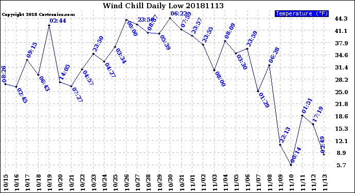 Milwaukee Weather Wind Chill<br>Daily Low