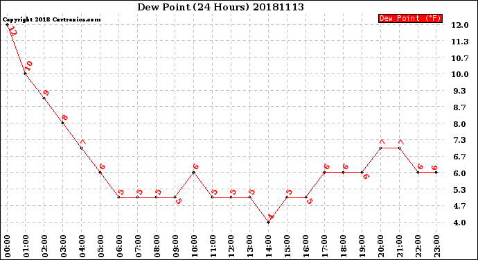 Milwaukee Weather Dew Point<br>(24 Hours)