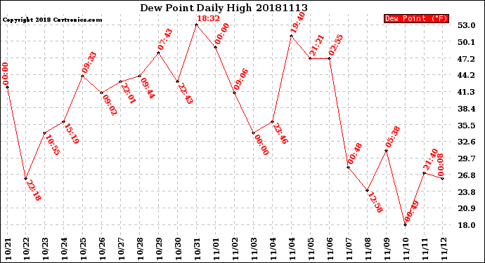 Milwaukee Weather Dew Point<br>Daily High