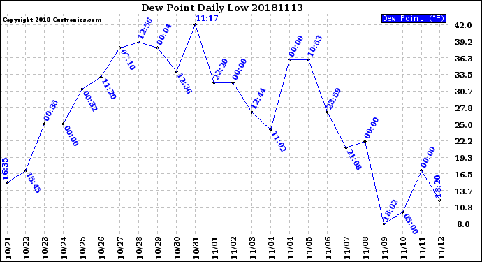 Milwaukee Weather Dew Point<br>Daily Low