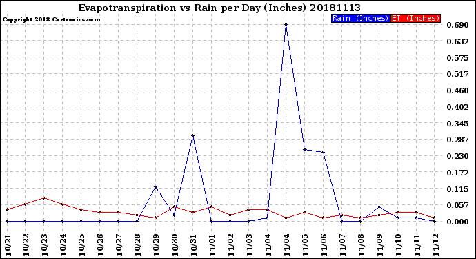 Milwaukee Weather Evapotranspiration<br>vs Rain per Day<br>(Inches)