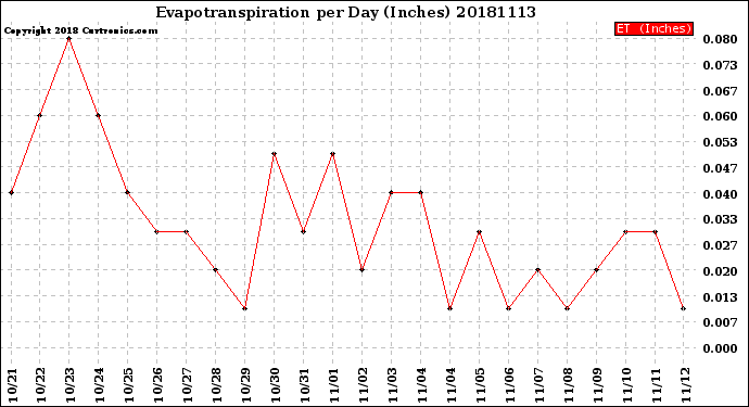 Milwaukee Weather Evapotranspiration<br>per Day (Inches)