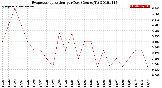 Milwaukee Weather Evapotranspiration<br>per Day (Ozs sq/ft)