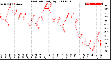 Milwaukee Weather Heat Index<br>Daily High