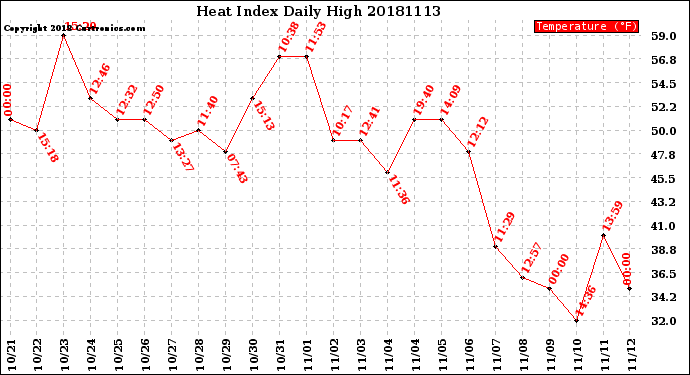 Milwaukee Weather Heat Index<br>Daily High