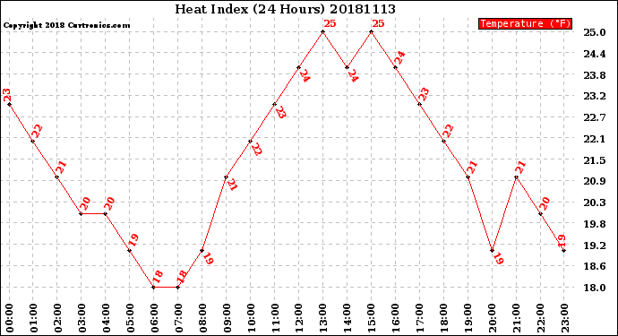 Milwaukee Weather Heat Index<br>(24 Hours)