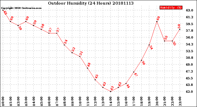 Milwaukee Weather Outdoor Humidity<br>(24 Hours)