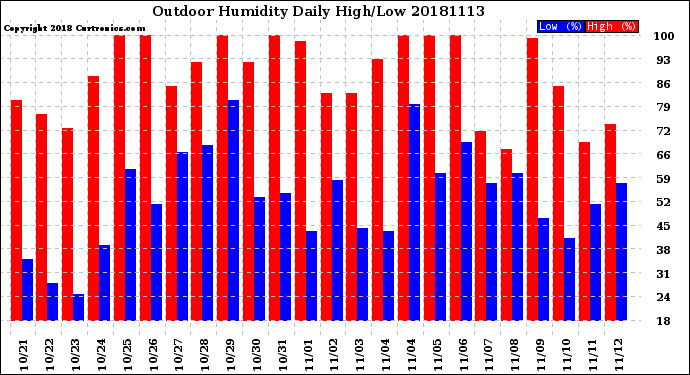 Milwaukee Weather Outdoor Humidity<br>Daily High/Low