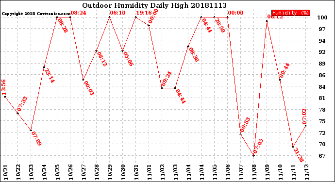 Milwaukee Weather Outdoor Humidity<br>Daily High