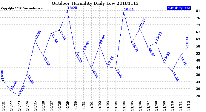 Milwaukee Weather Outdoor Humidity<br>Daily Low