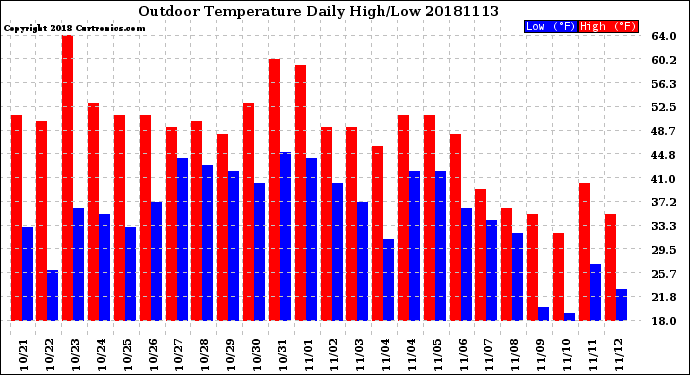 Milwaukee Weather Outdoor Temperature<br>Daily High/Low