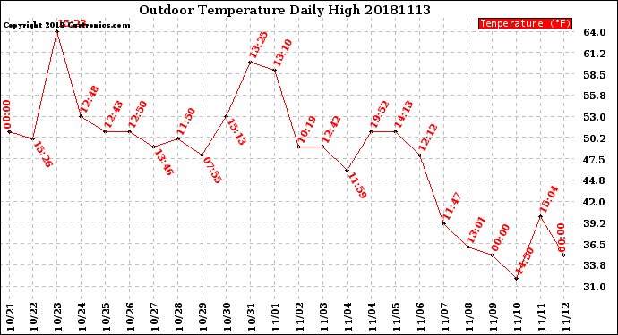 Milwaukee Weather Outdoor Temperature<br>Daily High