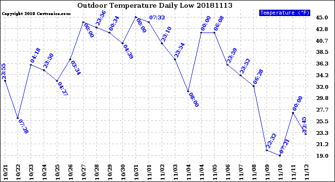 Milwaukee Weather Outdoor Temperature<br>Daily Low