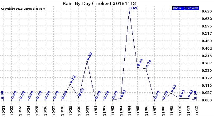 Milwaukee Weather Rain<br>By Day<br>(Inches)