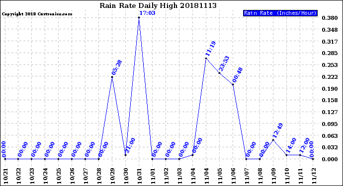 Milwaukee Weather Rain Rate<br>Daily High