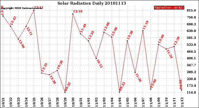 Milwaukee Weather Solar Radiation<br>Daily