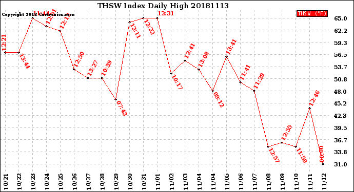 Milwaukee Weather THSW Index<br>Daily High