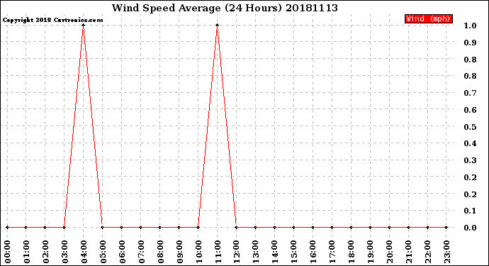Milwaukee Weather Wind Speed<br>Average<br>(24 Hours)