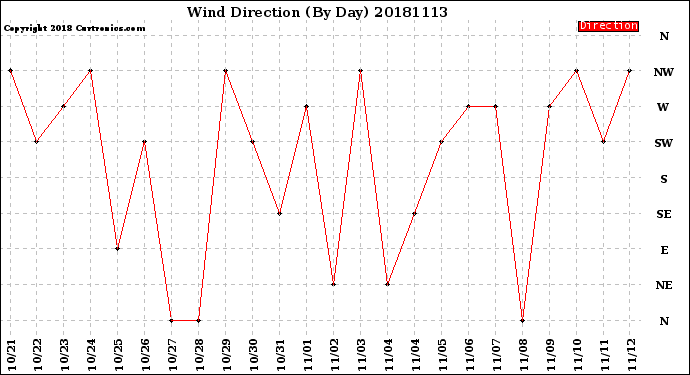 Milwaukee Weather Wind Direction<br>(By Day)