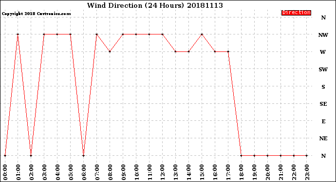Milwaukee Weather Wind Direction<br>(24 Hours)