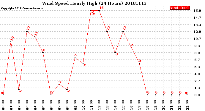 Milwaukee Weather Wind Speed<br>Hourly High<br>(24 Hours)