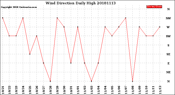 Milwaukee Weather Wind Direction<br>Daily High