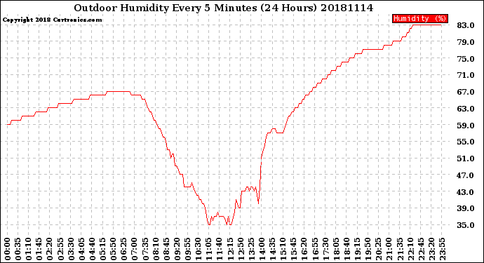 Milwaukee Weather Outdoor Humidity<br>Every 5 Minutes<br>(24 Hours)