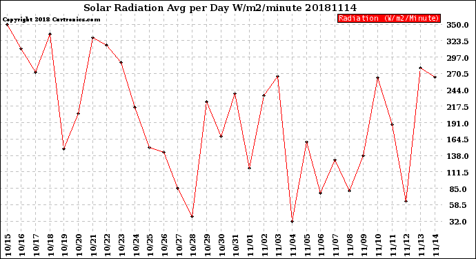 Milwaukee Weather Solar Radiation<br>Avg per Day W/m2/minute