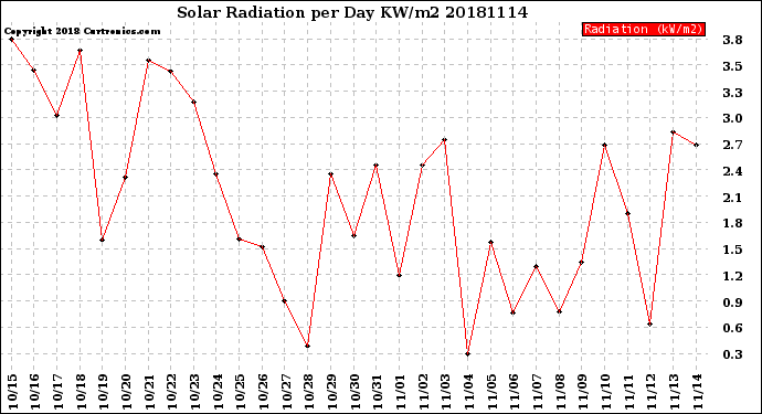 Milwaukee Weather Solar Radiation<br>per Day KW/m2