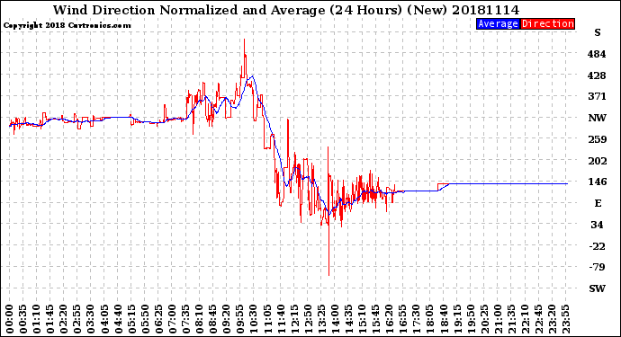 Milwaukee Weather Wind Direction<br>Normalized and Average<br>(24 Hours) (New)