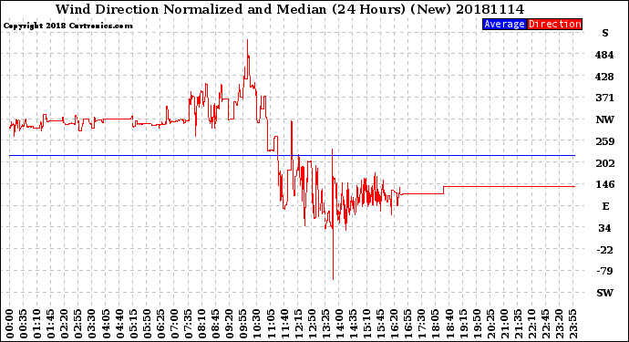 Milwaukee Weather Wind Direction<br>Normalized and Median<br>(24 Hours) (New)