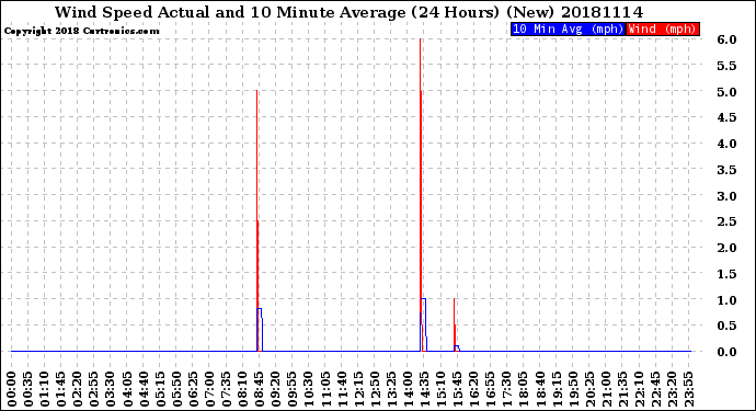 Milwaukee Weather Wind Speed<br>Actual and 10 Minute<br>Average<br>(24 Hours) (New)
