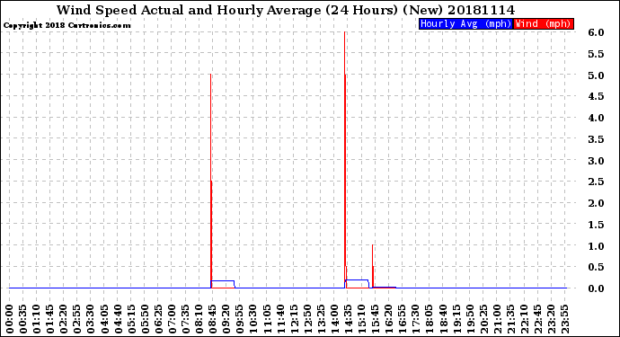 Milwaukee Weather Wind Speed<br>Actual and Hourly<br>Average<br>(24 Hours) (New)