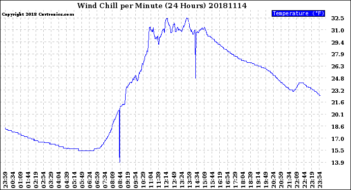Milwaukee Weather Wind Chill<br>per Minute<br>(24 Hours)
