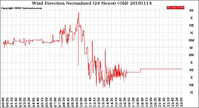 Milwaukee Weather Wind Direction<br>Normalized<br>(24 Hours) (Old)
