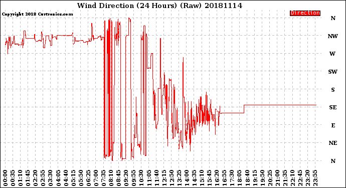 Milwaukee Weather Wind Direction<br>(24 Hours) (Raw)