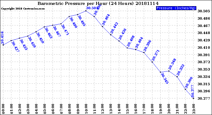 Milwaukee Weather Barometric Pressure<br>per Hour<br>(24 Hours)