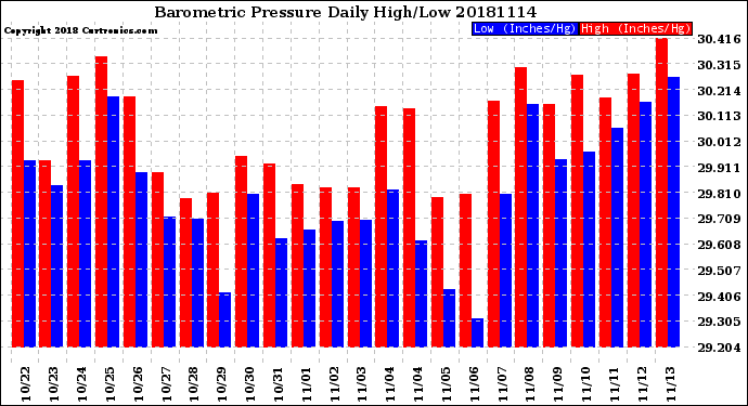Milwaukee Weather Barometric Pressure<br>Daily High/Low