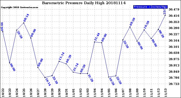 Milwaukee Weather Barometric Pressure<br>Daily High