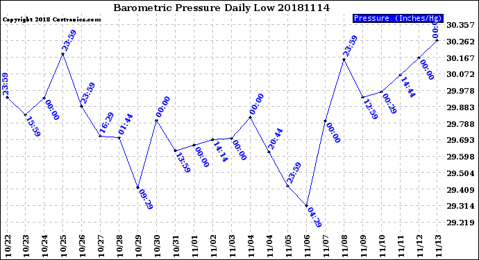 Milwaukee Weather Barometric Pressure<br>Daily Low