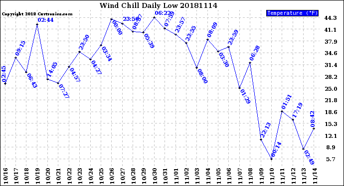 Milwaukee Weather Wind Chill<br>Daily Low