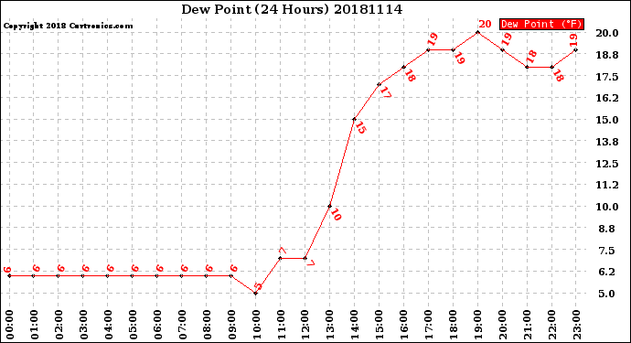Milwaukee Weather Dew Point<br>(24 Hours)