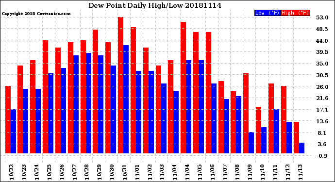 Milwaukee Weather Dew Point<br>Daily High/Low