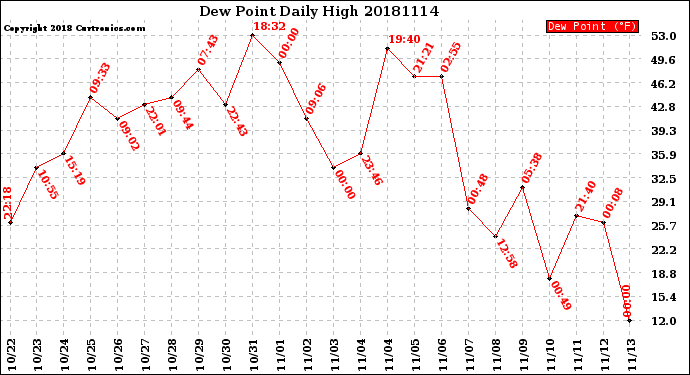 Milwaukee Weather Dew Point<br>Daily High