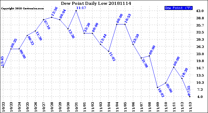 Milwaukee Weather Dew Point<br>Daily Low