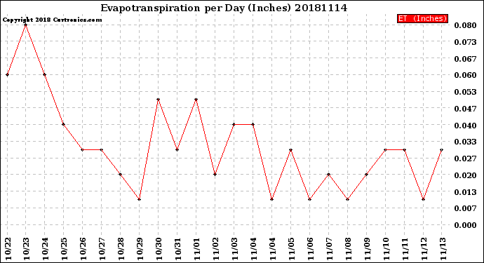Milwaukee Weather Evapotranspiration<br>per Day (Inches)