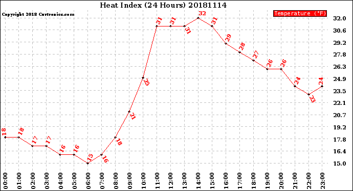Milwaukee Weather Heat Index<br>(24 Hours)
