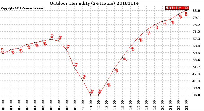 Milwaukee Weather Outdoor Humidity<br>(24 Hours)