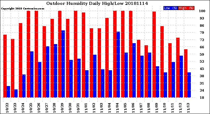 Milwaukee Weather Outdoor Humidity<br>Daily High/Low