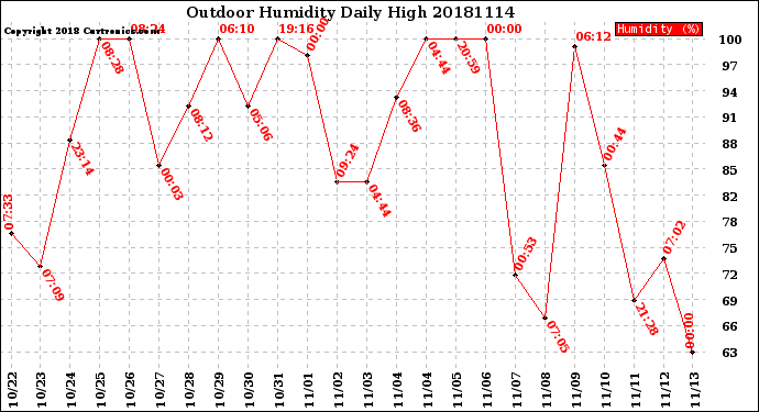 Milwaukee Weather Outdoor Humidity<br>Daily High